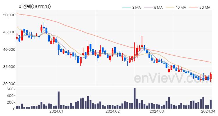 이엠텍 주가 핵심 요약 분석과 주식 차트 2024.04.03