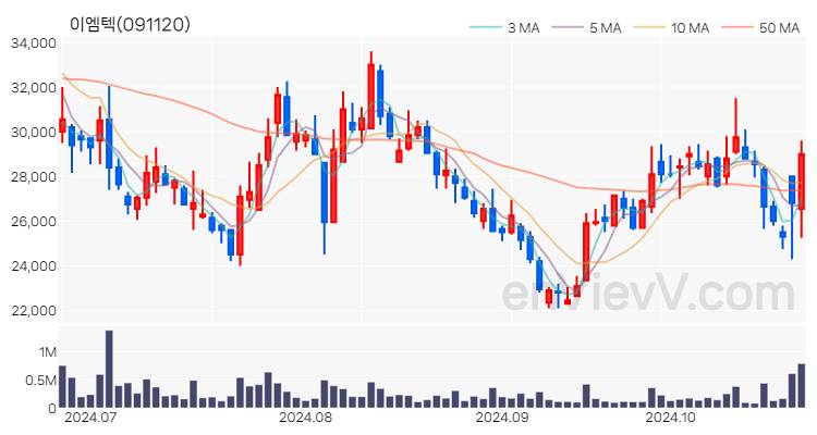 이엠텍 주가 핵심 요약 분석과 주식 차트 2024.10.24