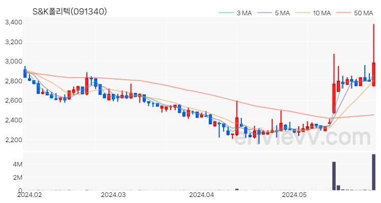 S&K폴리텍 주가 핵심 요약 분석과 주식 차트 2024.05.30