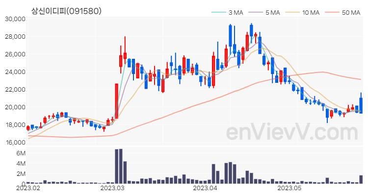 상신이디피 주가 차트 (2023.05.26)