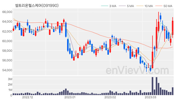 셀트리온헬스케어 주가 핵심 요약 분석과 주식 차트 2023.03.17