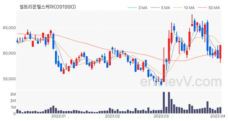 셀트리온헬스케어 주가 핵심 요약 분석과 주식 차트 2023.04.04