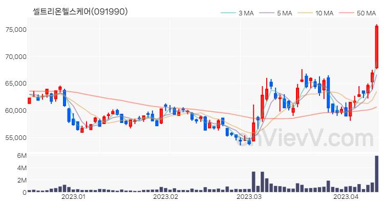 셀트리온헬스케어 주가 핵심 요약 분석과 주식 차트 2023.04.12