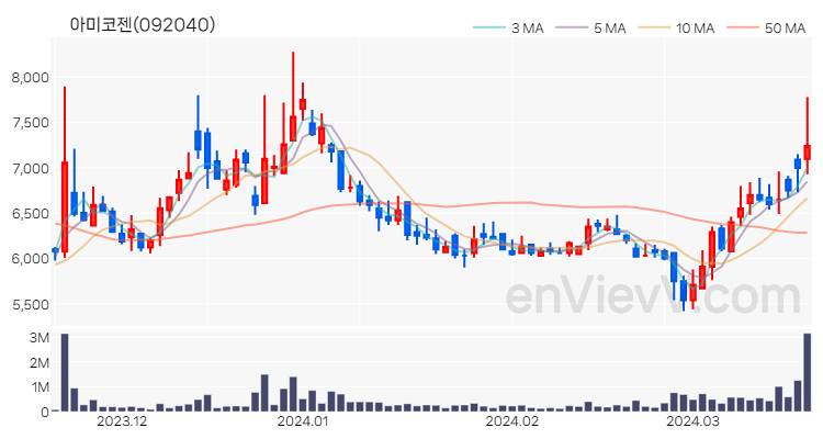 아미코젠 주가 핵심 요약 분석과 주식 차트 2024.03.20