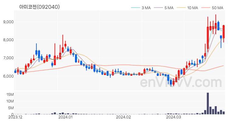 아미코젠 주가 핵심 요약 분석과 주식 차트 2024.03.29