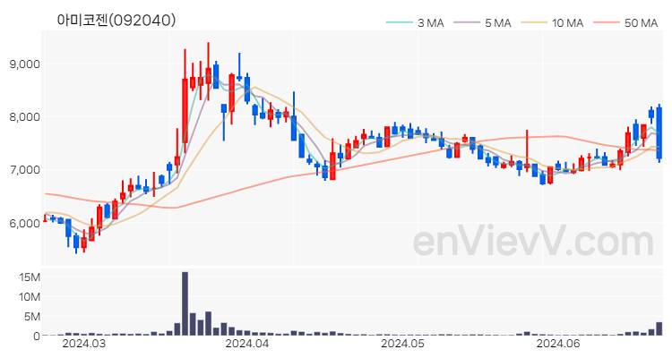 아미코젠 주가 핵심 요약 분석과 주식 차트 2024.06.21