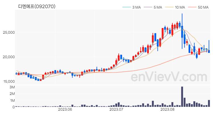 디엔에프 주가 핵심 요약 분석과 주식 차트 2023.08.25
