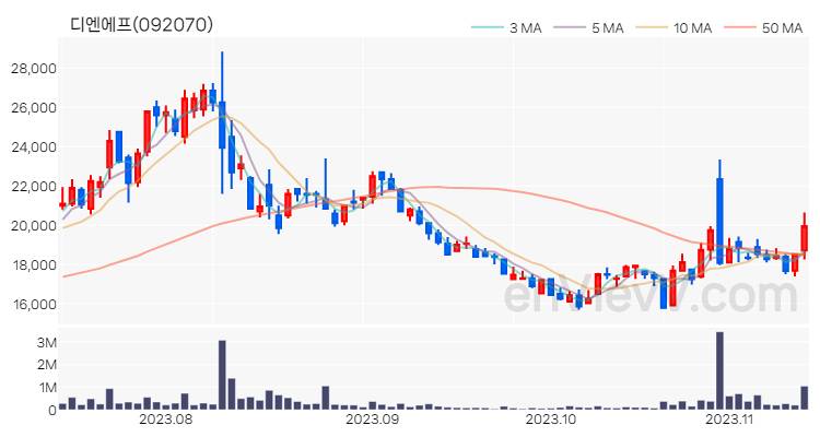디엔에프 주가 핵심 요약 분석과 주식 차트 2023.11.13