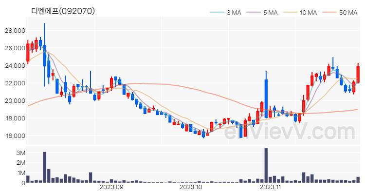 디엔에프 주가 핵심 요약 분석과 주식 차트 2023.11.30