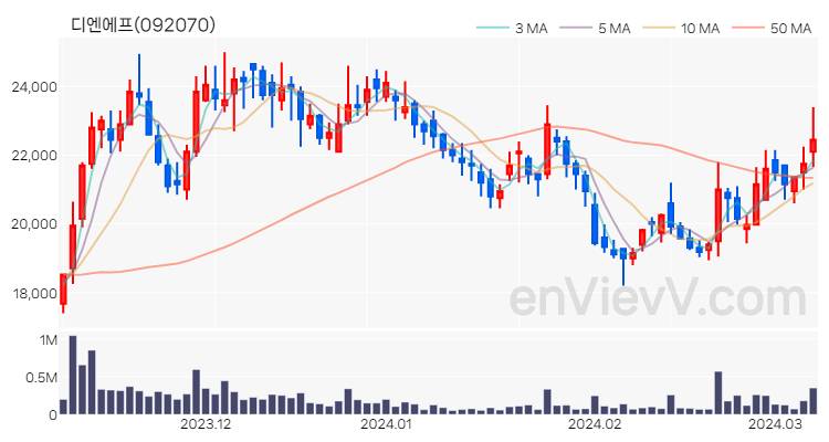 디엔에프 주가 핵심 요약 분석과 주식 차트 2024.03.08
