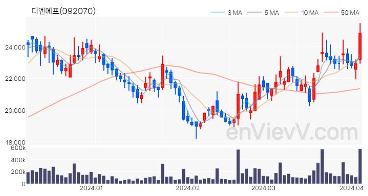 디엔에프 주가 핵심 요약 분석과 주식 차트 2024.04.04