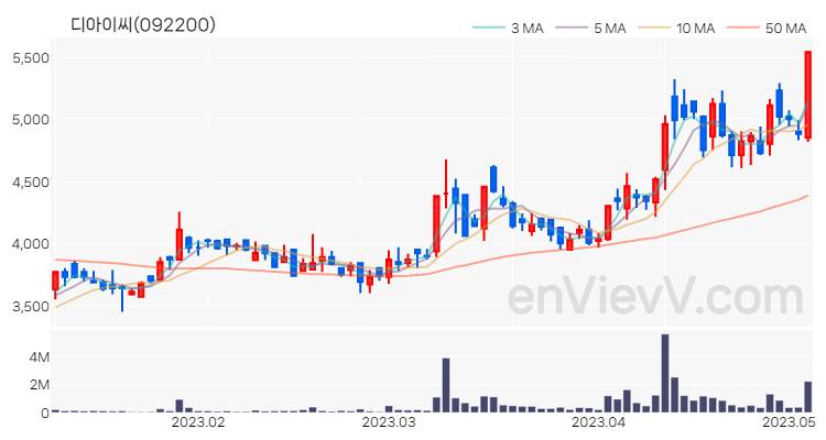 디아이씨 주가 핵심 요약 분석과 주식 차트 2023.05.04