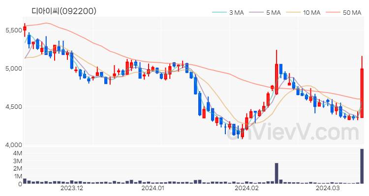 디아이씨 주가 핵심 요약 분석과 주식 차트 2024.03.14