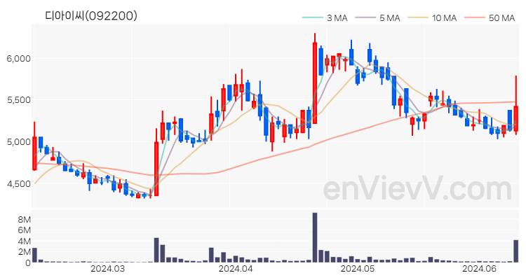 디아이씨 주가 핵심 요약 분석과 주식 차트 2024.06.12