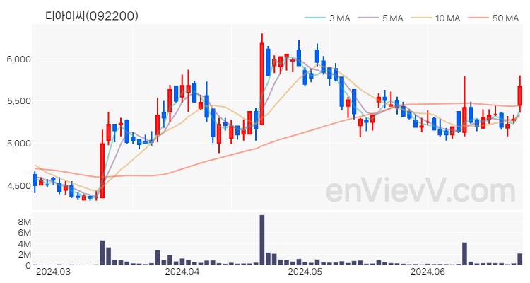 디아이씨 주가 핵심 요약 분석과 주식 차트 2024.06.25