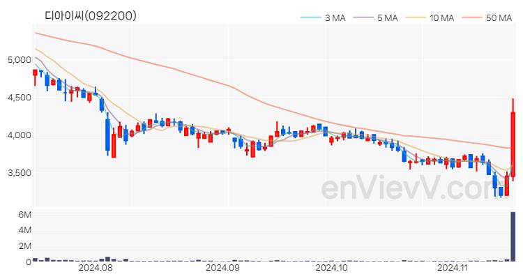 디아이씨 주가 핵심 요약 분석과 주식 차트 2024.11.15