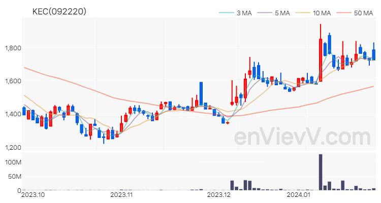 KEC 주가 핵심 요약 분석과 주식 차트 2024.01.25