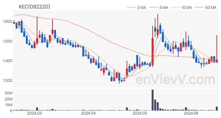 KEC 주가 핵심 요약 분석과 주식 차트 2024.06.18