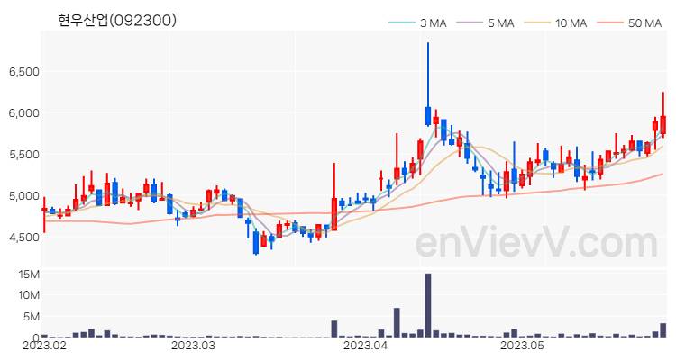 현우산업 주가 핵심 요약 분석과 주식 차트 2023.05.30