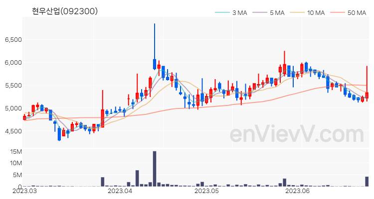 현우산업 주가 핵심 요약 분석과 주식 차트 2023.06.27