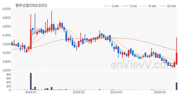 현우산업 주가 핵심 요약 분석과 주식 차트 2024.04.15