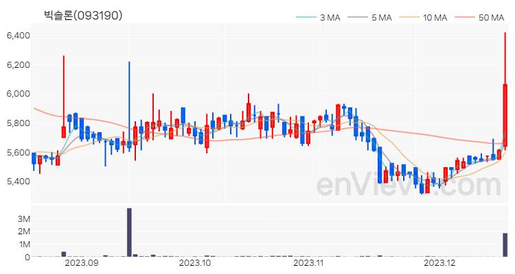 빅솔론 주가 차트 (2023.12.18)