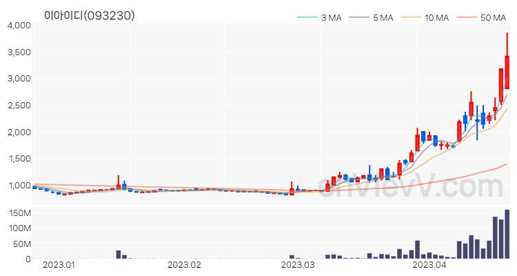 이아이디 주가 핵심 요약 분석과 주식 차트 2023.04.20