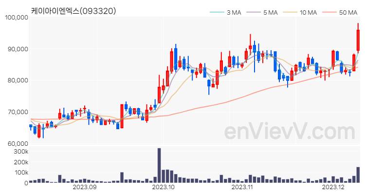 케이아이엔엑스 주가 핵심 요약 분석과 주식 차트 2023.12.11
