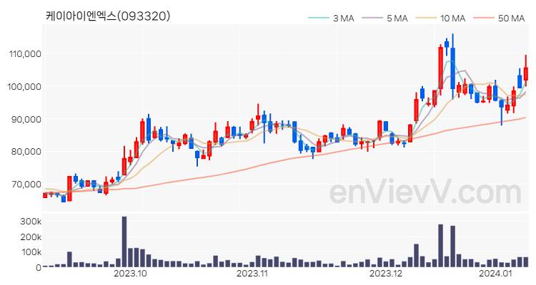 케이아이엔엑스 주가 핵심 요약 분석과 주식 차트 2024.01.09