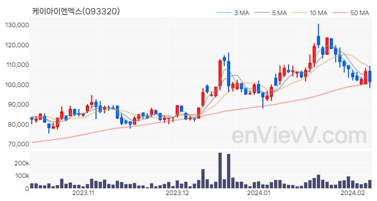 케이아이엔엑스 주가 핵심 요약 분석과 주식 차트 2024.02.07