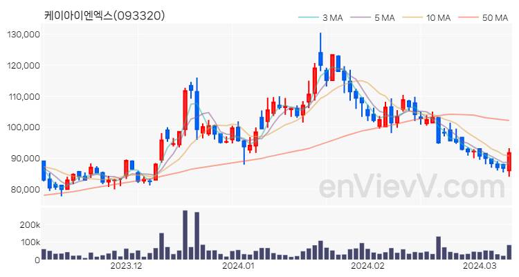 케이아이엔엑스 주가 핵심 요약 분석과 주식 차트 2024.03.11