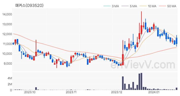 매커스 주가 핵심 요약 분석과 주식 차트 2024.01.17