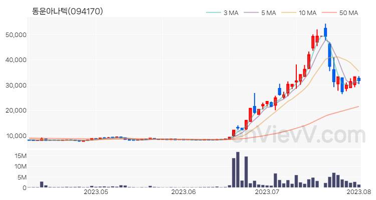 동운아나텍 주가 핵심 요약 분석과 주식 차트 2023.08.02