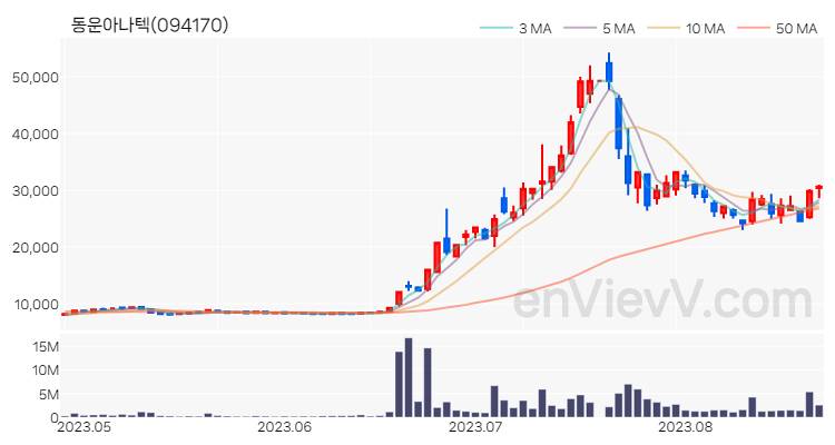 동운아나텍 주가 핵심 요약 분석과 주식 차트 2023.08.23