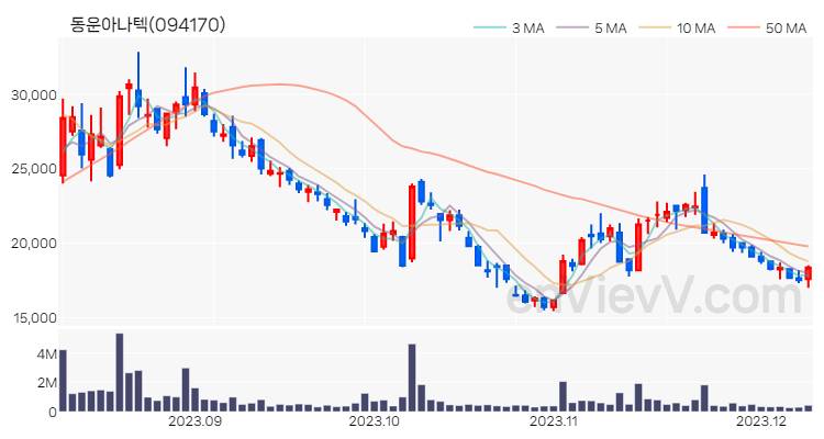 동운아나텍 주가 핵심 요약 분석과 주식 차트 2023.12.08