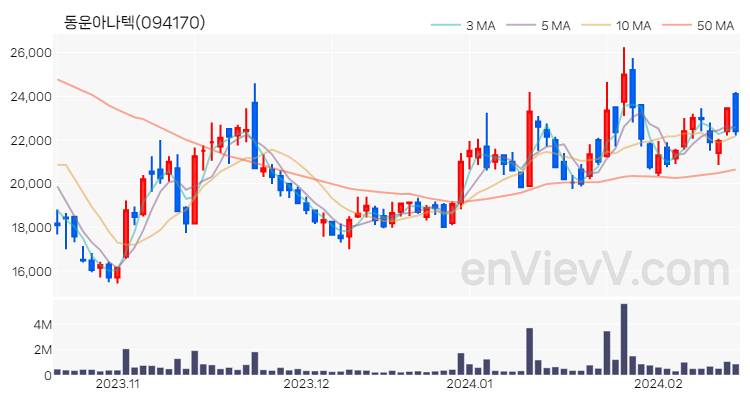 동운아나텍 주가 핵심 요약 분석과 주식 차트 2024.02.16