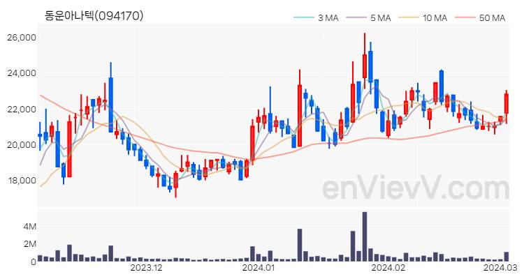 동운아나텍 주가 핵심 요약 분석과 주식 차트 2024.03.05