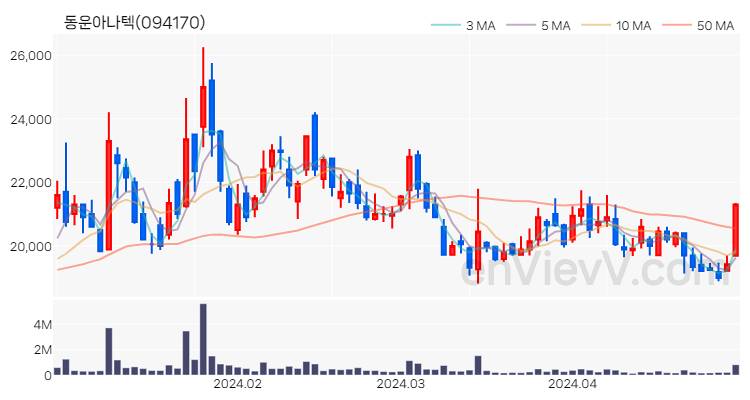 동운아나텍 주가 핵심 요약 분석과 주식 차트 2024.04.29