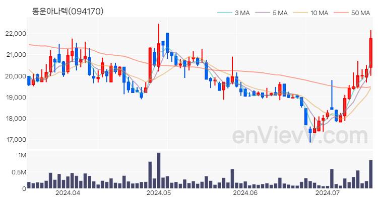 동운아나텍 주가 핵심 요약 분석과 주식 차트 2024.07.15