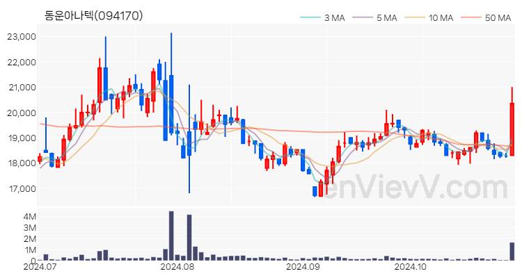 동운아나텍 주가 핵심 요약 분석과 주식 차트 2024.10.29