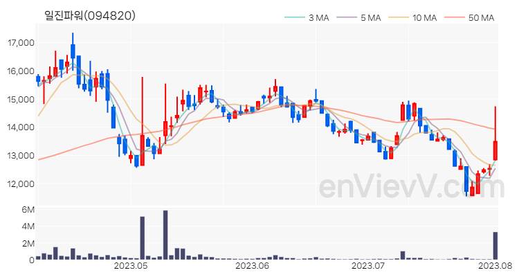 일진파워 주가 핵심 요약 분석과 주식 차트 2023.08.02