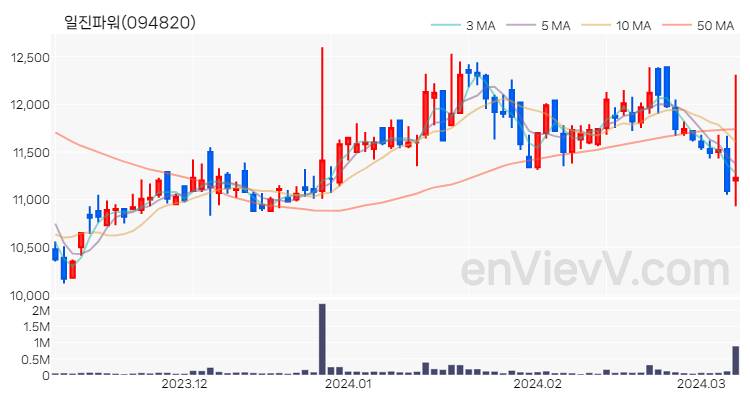 일진파워 주가 핵심 요약 분석과 주식 차트 2024.03.08