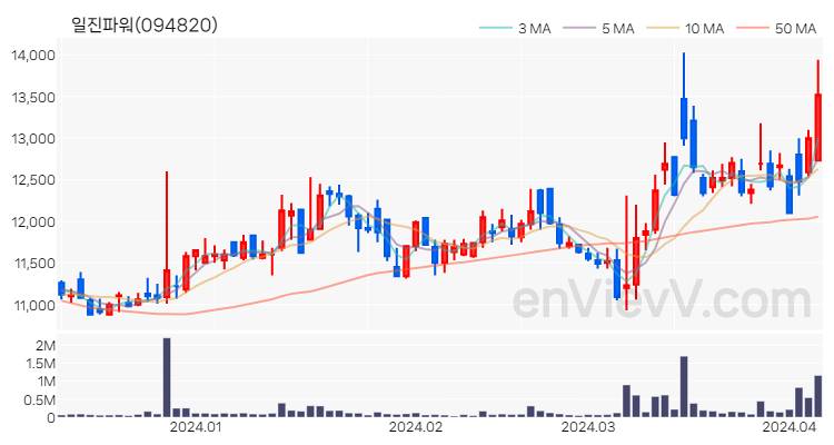 일진파워 주가 핵심 요약 분석과 주식 차트 2024.04.05