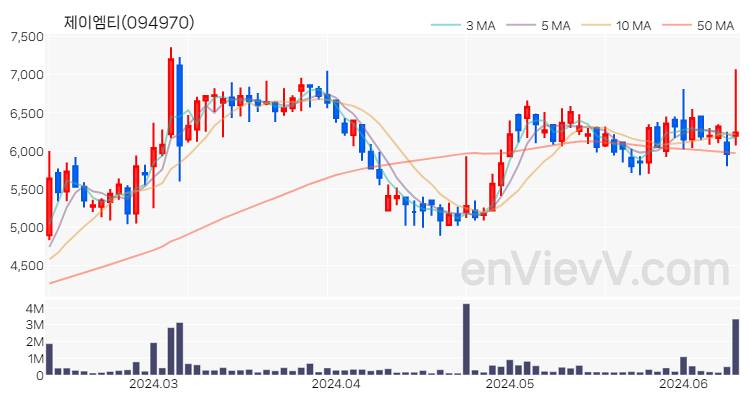 제이엠티 주가 핵심 요약 분석과 주식 차트 2024.06.12