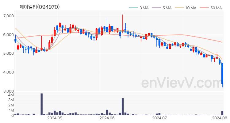 제이엠티 주가 핵심 요약 분석과 주식 차트 2024.08.05