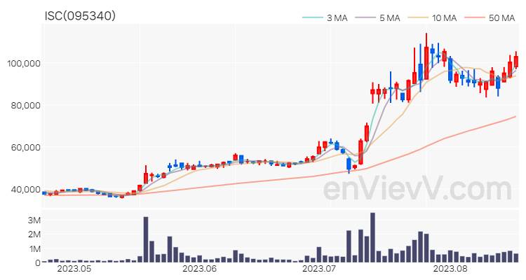 ISC 주가 차트 (2023.08.18)