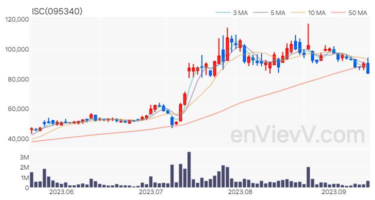 ISC 주가 차트 (2023.09.13)