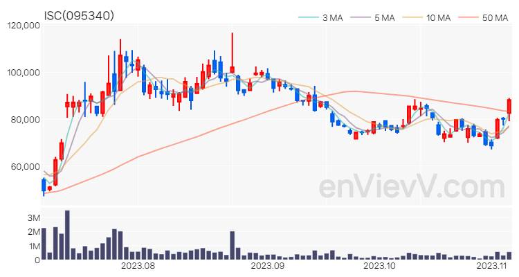 ISC 주가 차트 (2023.11.06)