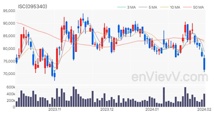 ISC 주가 차트 (2024.02.01)