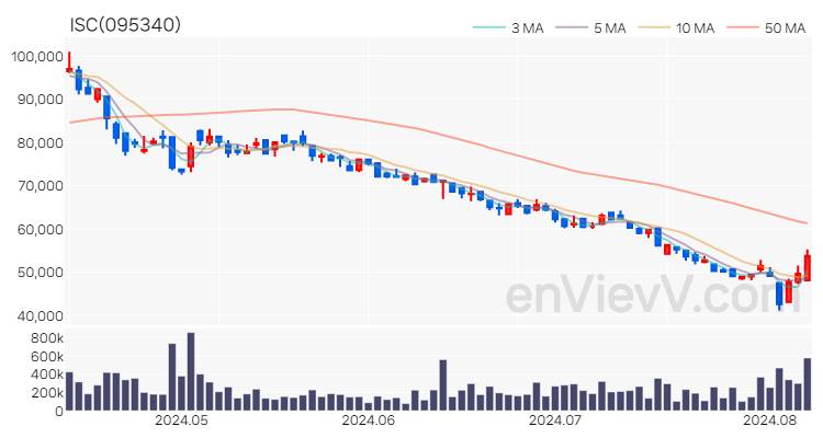 ISC 주가 차트 (2024.08.08)